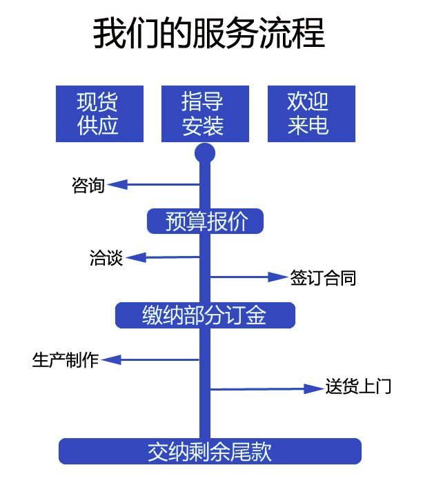 服务流程
